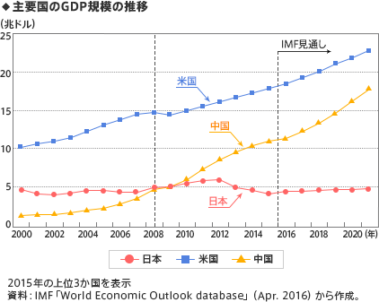 主要国のGDP規模の推移